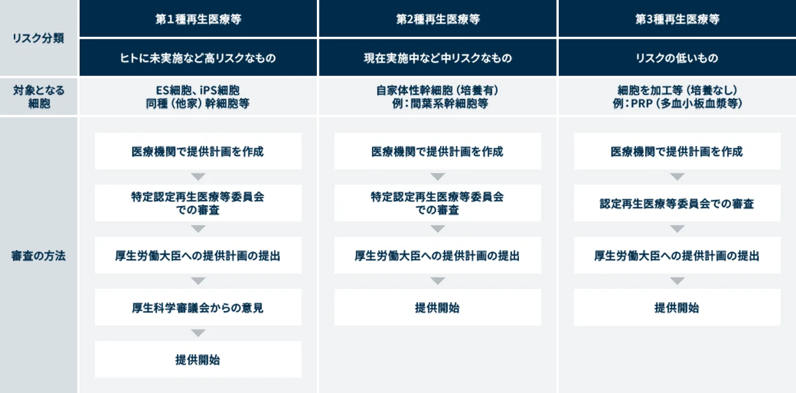 再生医療等