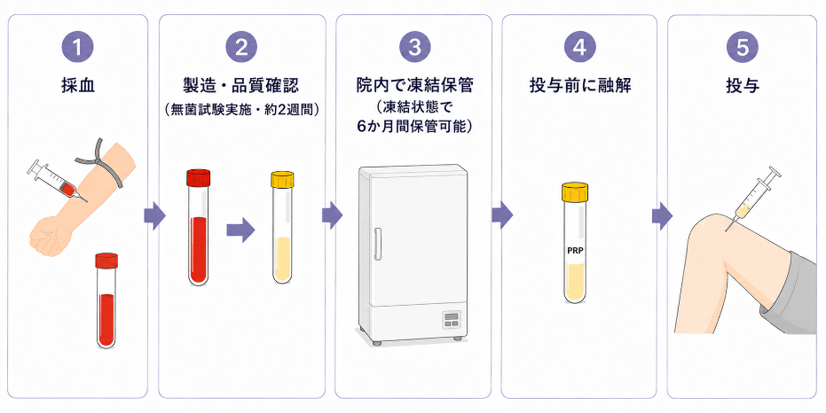 採血から投与までのPRPの流れ